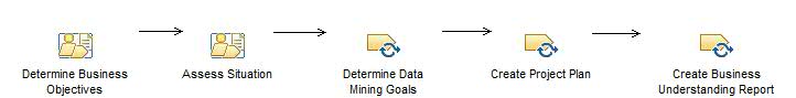 Activity diagram: Understand Business